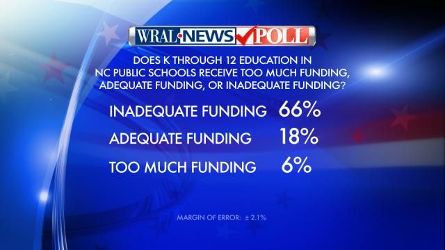 WRAL poll: school funding