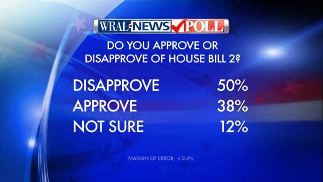 Results of WRAL News poll on House Bill 2