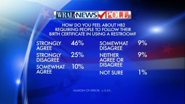 Results of WRAL News poll on House Bill 2