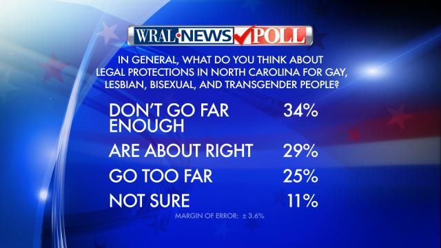 Results of WRAL News poll on House Bill 2