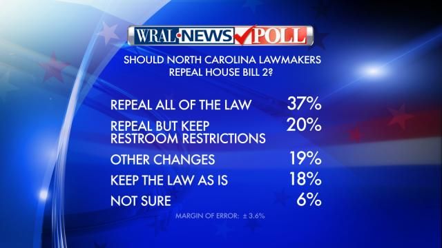 Results of WRAL News poll on House Bill 2
