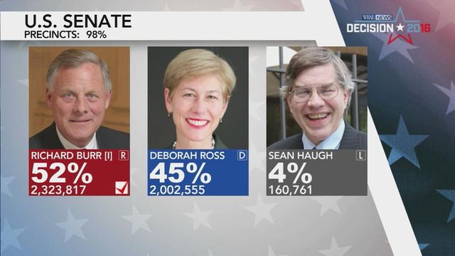 Burr defeats Ross in U.S. Senate race