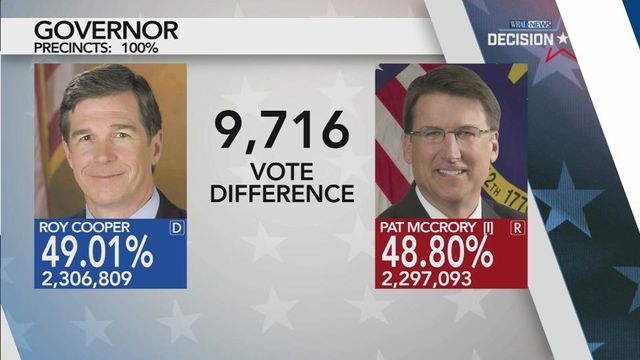 As votes are counted, Cooper's lead grows