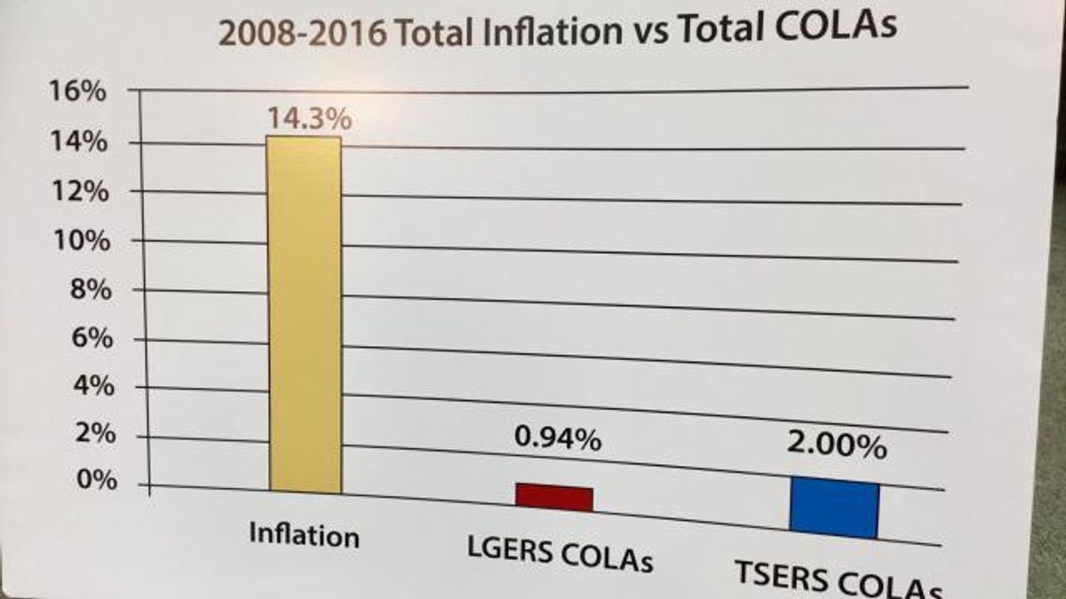COLA chart