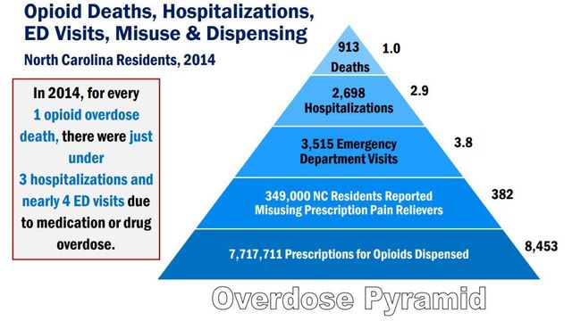 DHHS officials lay out difficulty of battling NC's opioid problem