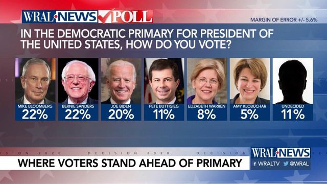 Locals react to WRAL poll about Democratic primary