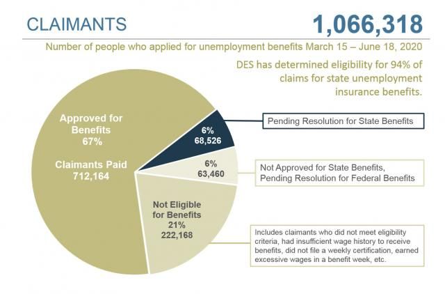 NC Division of Employment Security statistics from June 19, 2020.