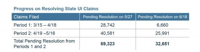 Division of Employment Security unresolved claims chart, June 19, 2020.