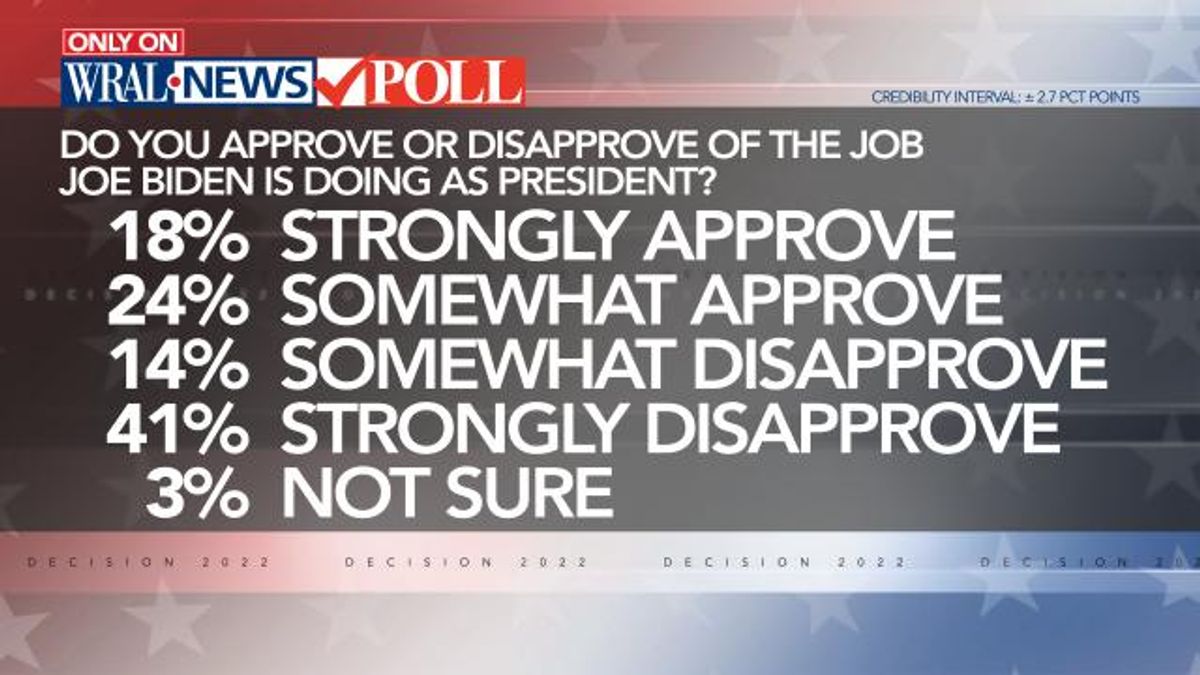 WRAL News poll job approval for Joe Biden.