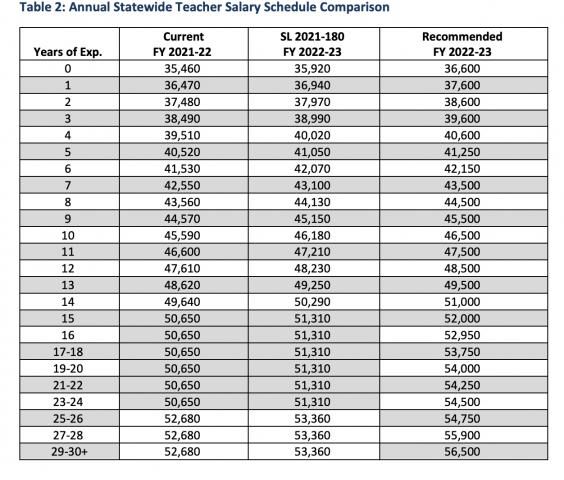 Gov. Roy Cooper's proposed increase to teacher salaries