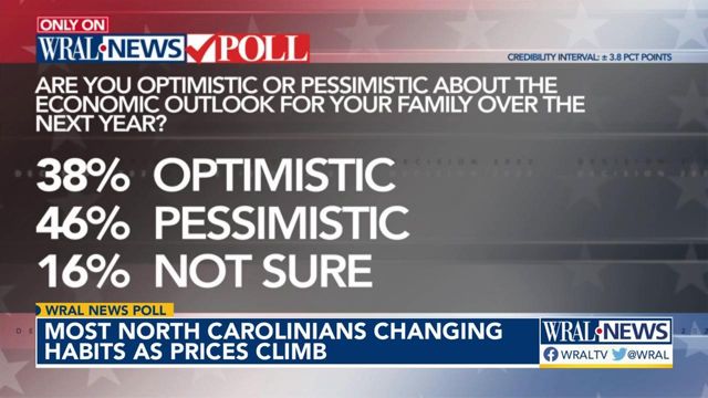 North Carolinians polled say rising prices have them cutting back