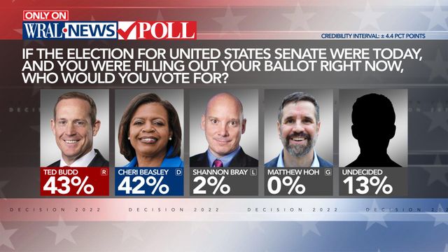 WRAL News Poll on US Senate Race