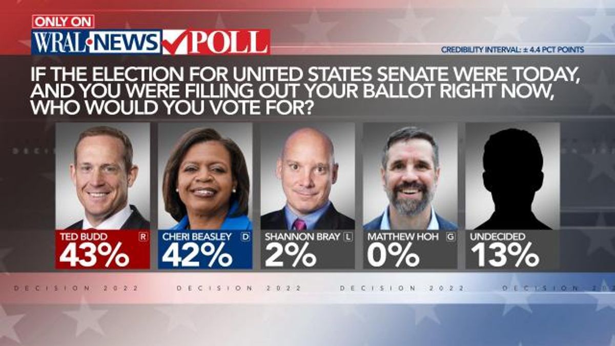 WRAL News Poll on U.S. Senate Race