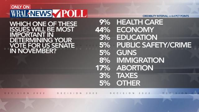 WRAL News Poll on top issues for NC voters