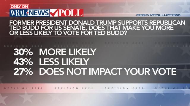 WRAL News Poll on Trump endorsement of Budd