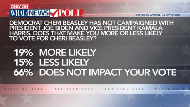 WRAL News Poll on Beasley not campaigning with Trump