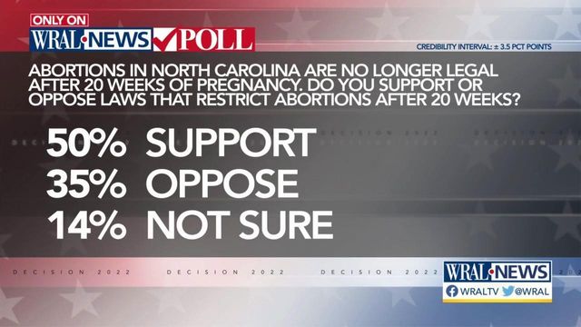 WRAL News Poll on abortion