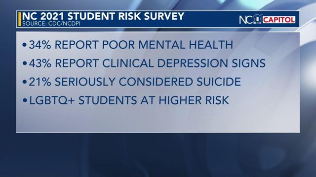 New data shows alarming numbers for student mental health