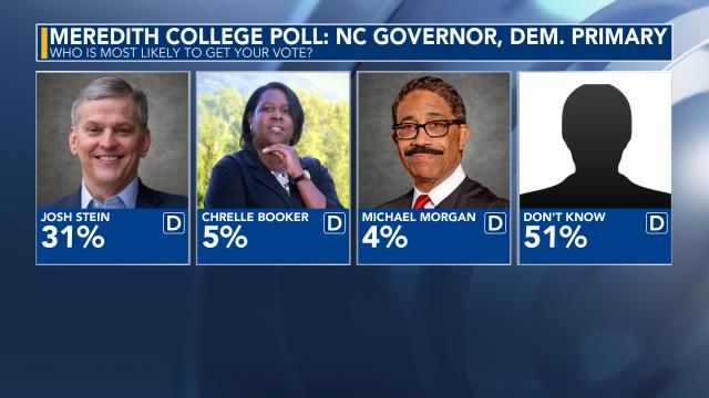 Meredith Poll: NC Democratic governor primary