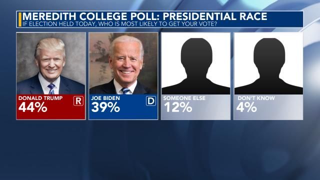 Meredith Poll: Potential presidential matchup 2024