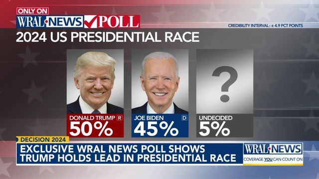 Trump has 5-point lead in WRAL News poll