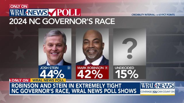 Fifteen percent of likely voters undecided in North Carolina's close governor's race