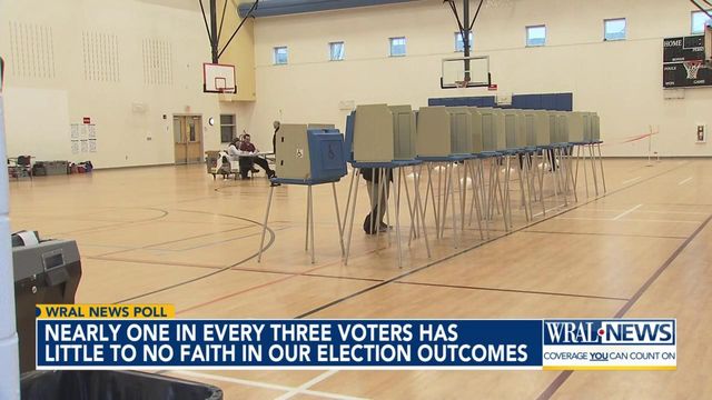 Nearly one in every three NC voters have little to no faith in election outcomes, WRAL News Poll finds