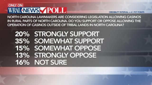 WRAL News poll on casinos in North Carolina