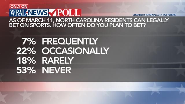 WRAL News poll sports betting: how often