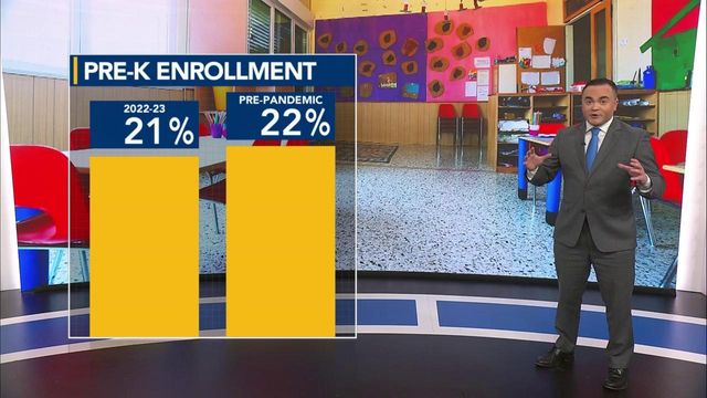 NC's pre-K attendance rate falls behind other states 