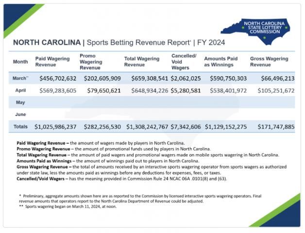 North Carolina bettors lost more than 0M on sports wagering in April