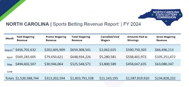 May sports betting revenue figures