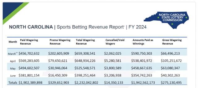 June sports betting numbers