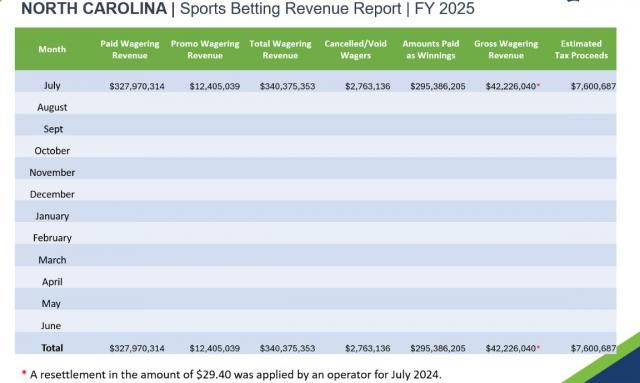 July sports betting revenue report
