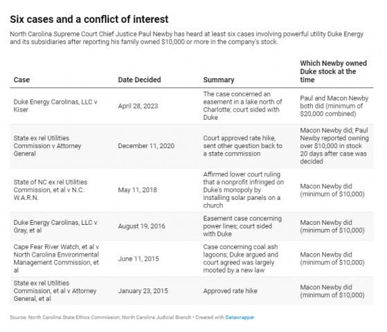 Story Table Six cases and a conflict of interest