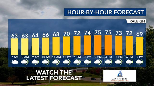WRAL WeatherCenter Forecast