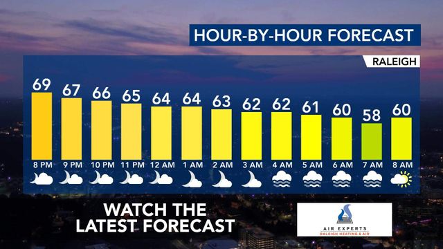 WRAL WeatherCenter Forecast WRAL WeatherCenter Forecast