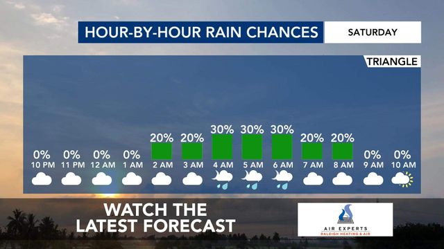 WRAL WeatherCenter Forecast