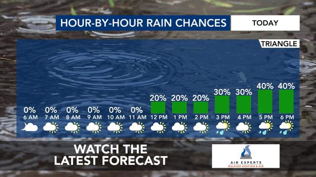 WRAL WeatherCenter Forecast