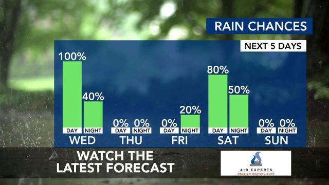 WRAL WeatherCenter Forecast