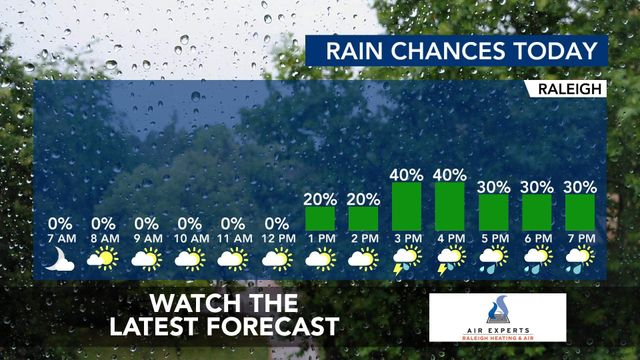 WRAL WeatherCenter Forecast