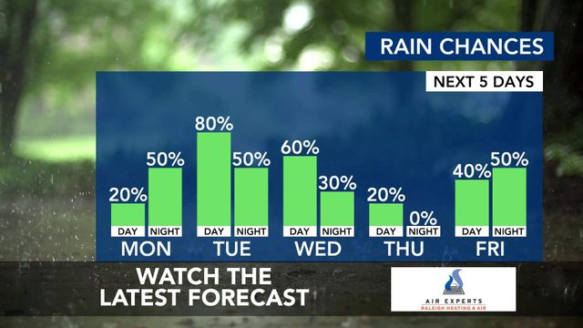 WRAL WeatherCenter Forecast