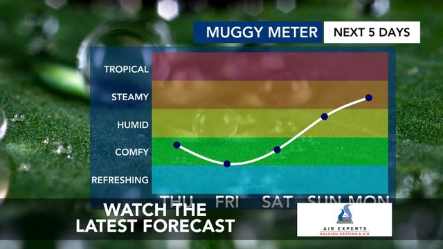 WRAL WeatherCenter Forecast