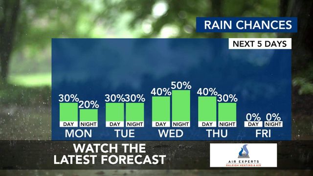 WRAL WeatherCenter Forecast