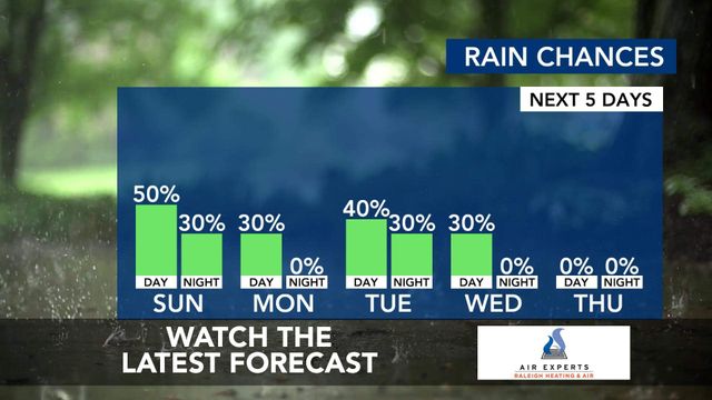 WRAL WeatherCenter Forecast