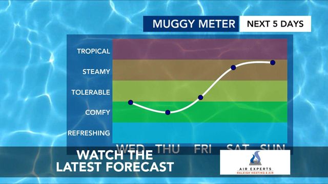 WRAL WeatherCenter Forecast