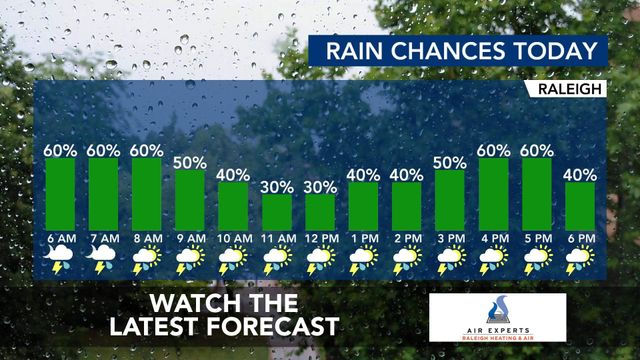 WRAL WeatherCenter Forecast