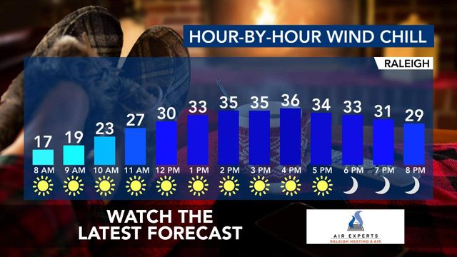 WRAL WeatherCenter Forecast