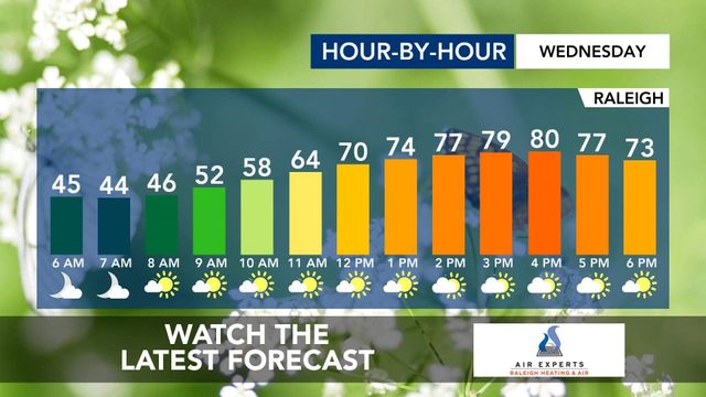 WRAL WeatherCenter Forecast