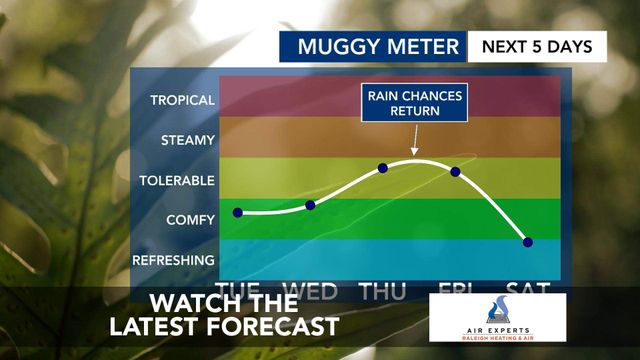 WRAL WeatherCenter Forecast